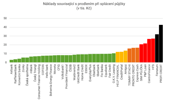 Náklady související s prodlením při splácení půjčky