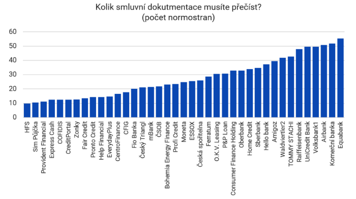 Kolik smluvní dokumentace musíte přečíst?